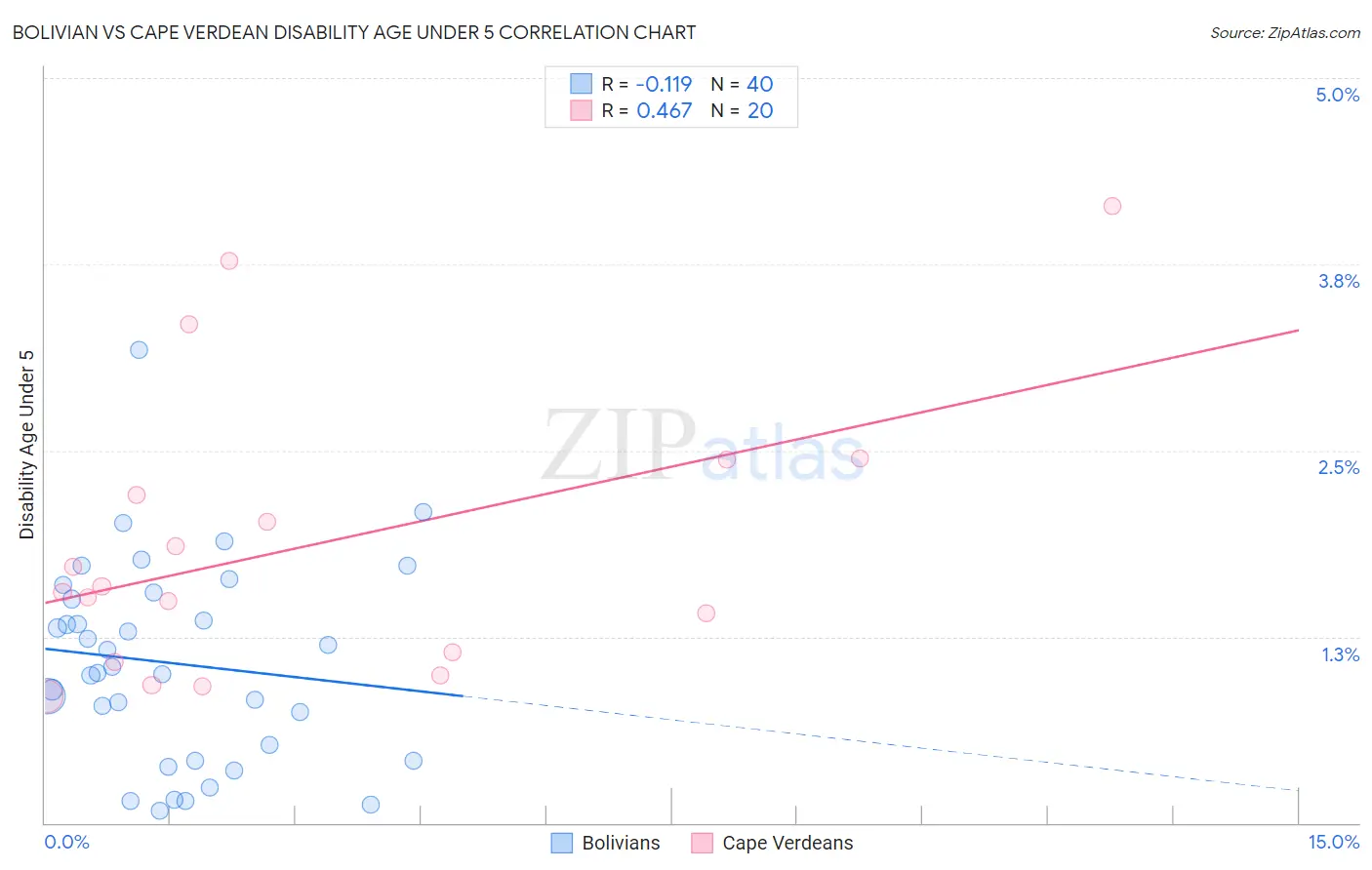 Bolivian vs Cape Verdean Disability Age Under 5