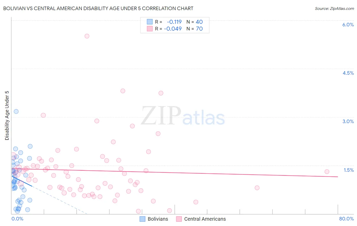 Bolivian vs Central American Disability Age Under 5
