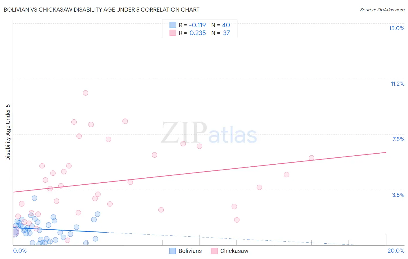 Bolivian vs Chickasaw Disability Age Under 5