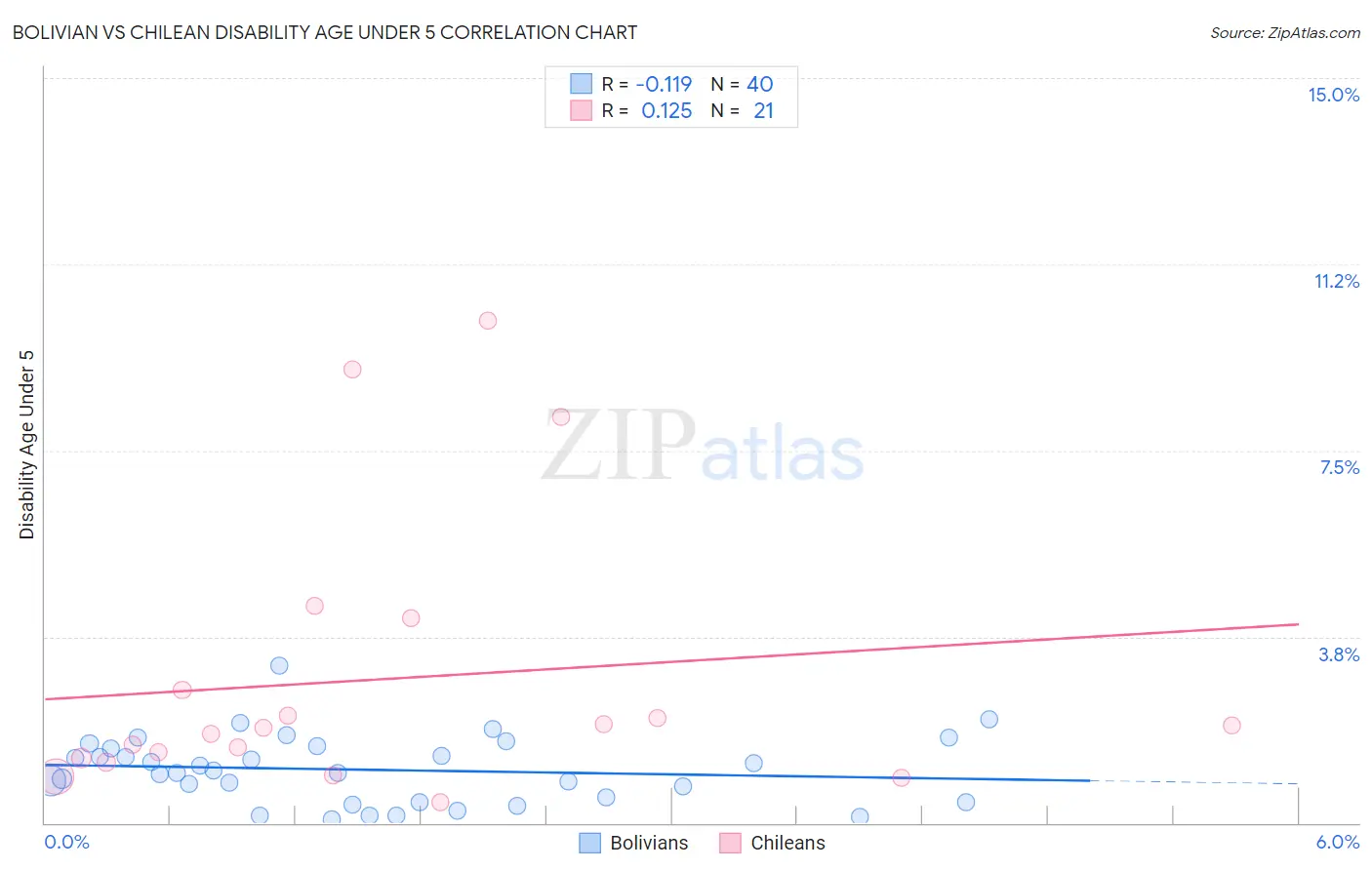 Bolivian vs Chilean Disability Age Under 5