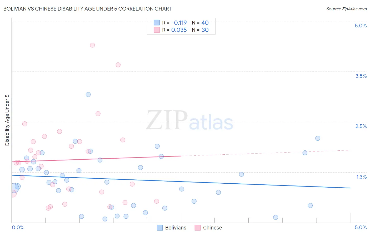 Bolivian vs Chinese Disability Age Under 5