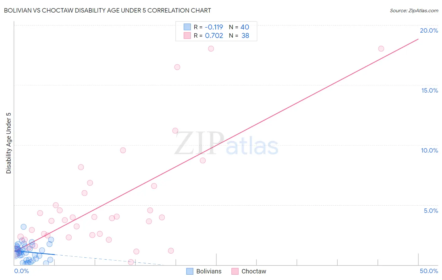 Bolivian vs Choctaw Disability Age Under 5