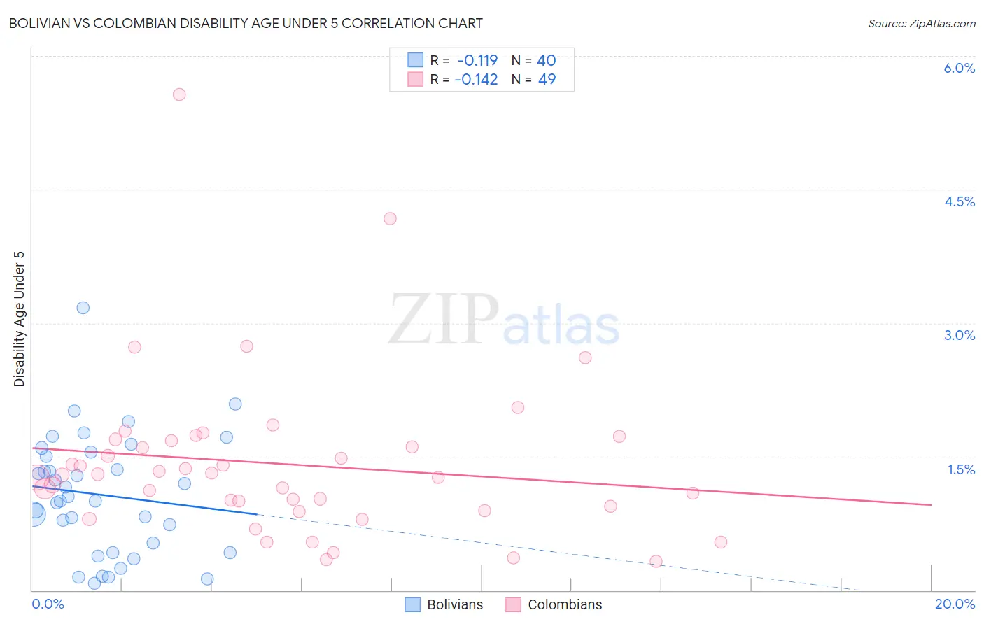 Bolivian vs Colombian Disability Age Under 5