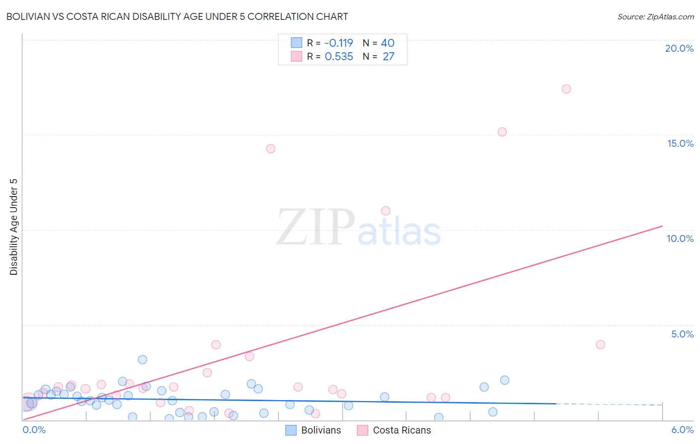 Bolivian vs Costa Rican Disability Age Under 5