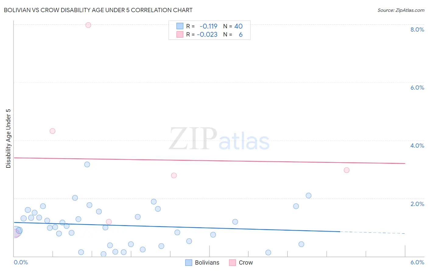 Bolivian vs Crow Disability Age Under 5