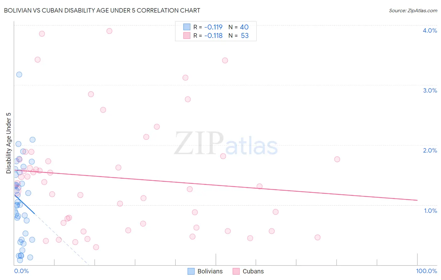 Bolivian vs Cuban Disability Age Under 5