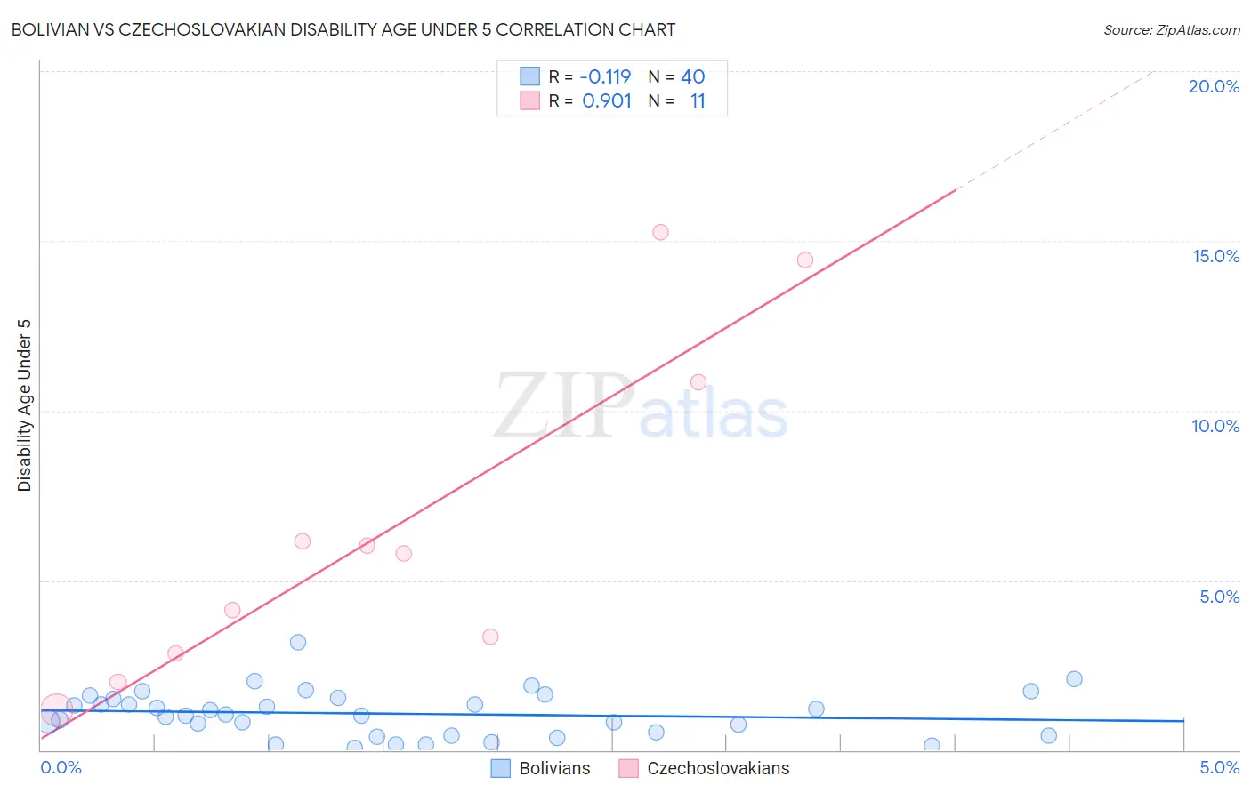Bolivian vs Czechoslovakian Disability Age Under 5