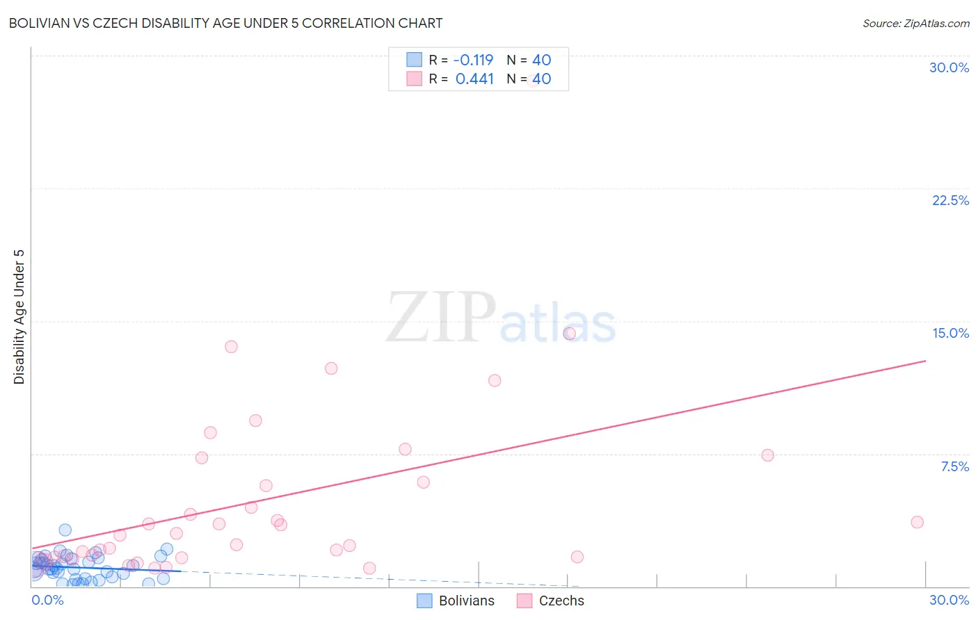 Bolivian vs Czech Disability Age Under 5