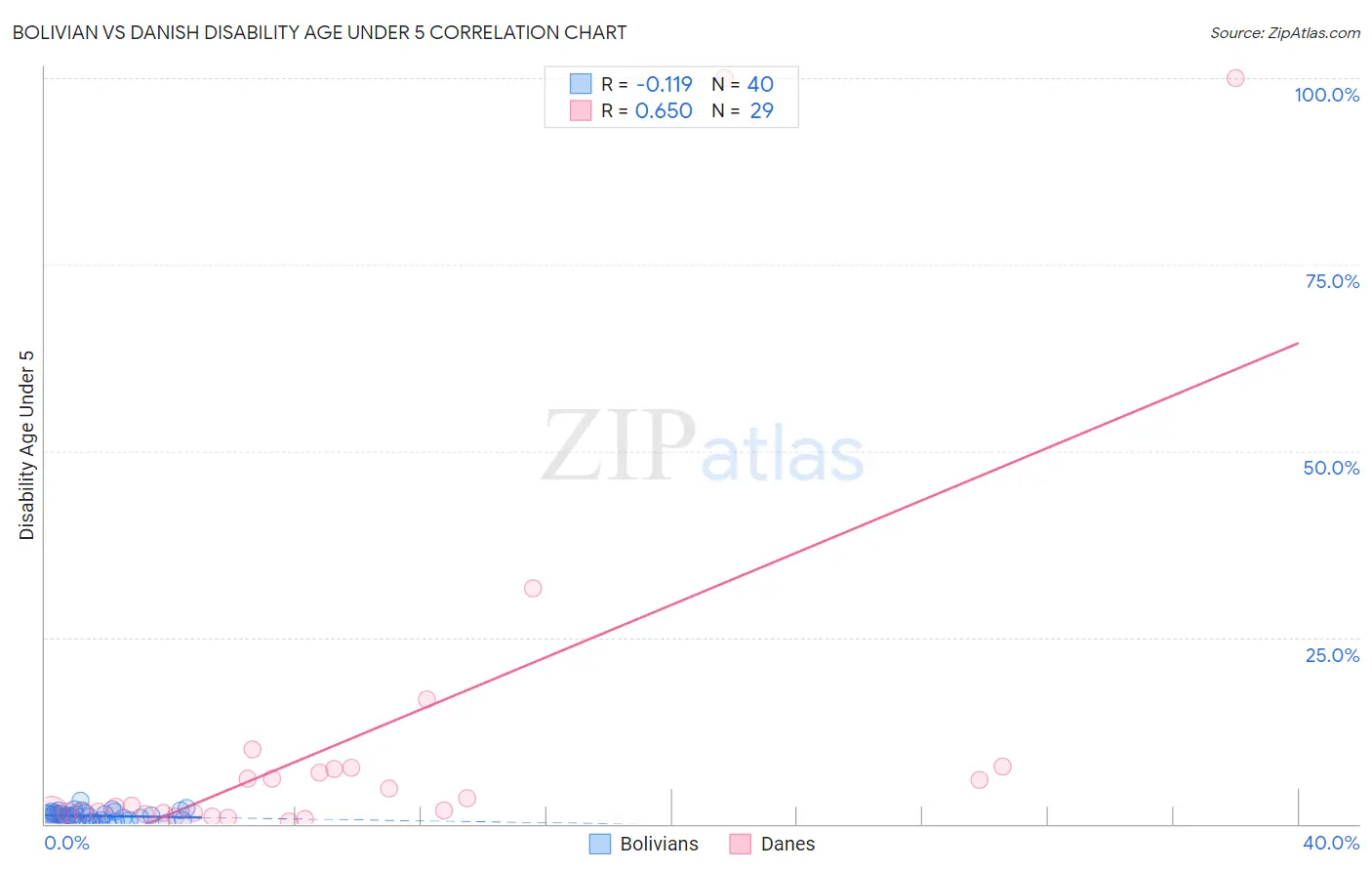 Bolivian vs Danish Disability Age Under 5