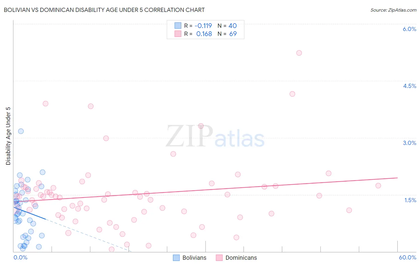 Bolivian vs Dominican Disability Age Under 5
