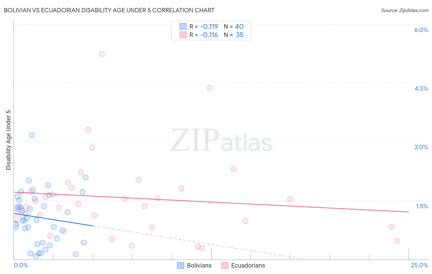 Bolivian vs Ecuadorian Disability Age Under 5