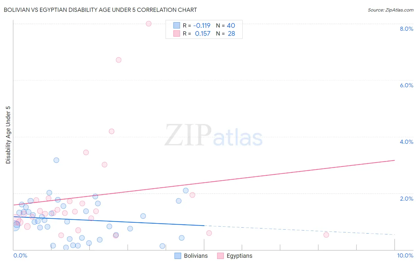 Bolivian vs Egyptian Disability Age Under 5