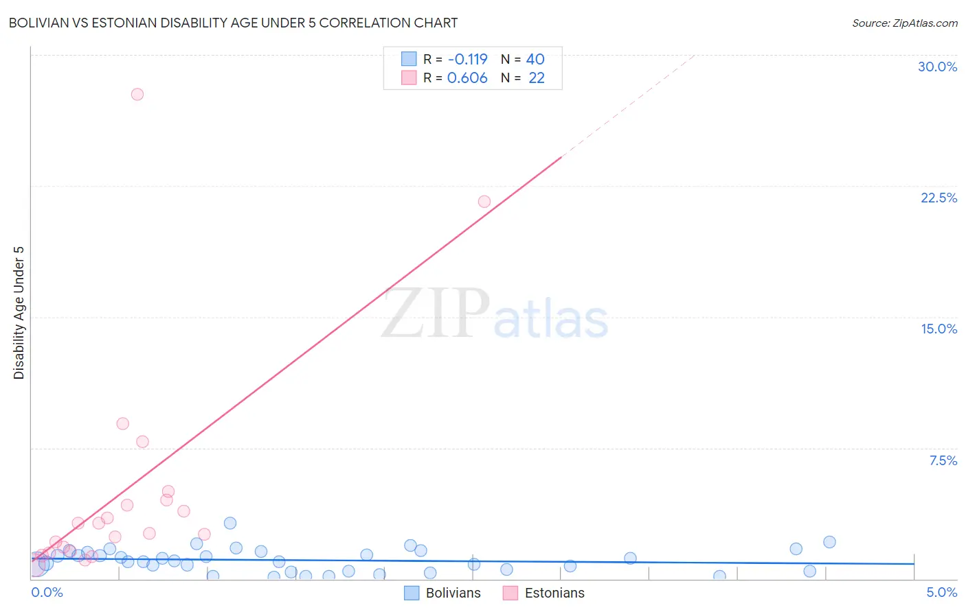 Bolivian vs Estonian Disability Age Under 5