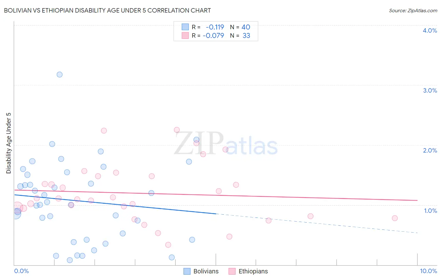 Bolivian vs Ethiopian Disability Age Under 5