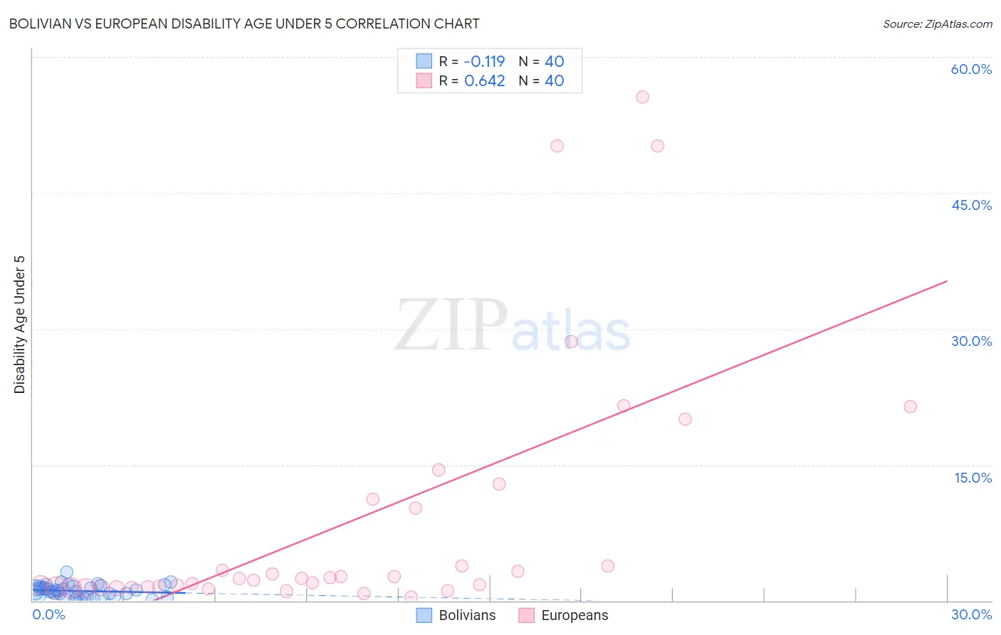 Bolivian vs European Disability Age Under 5
