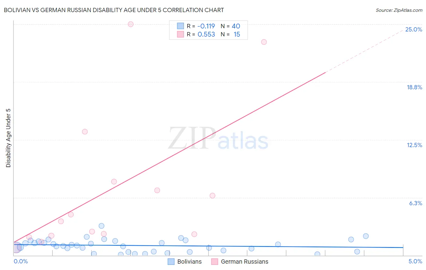 Bolivian vs German Russian Disability Age Under 5