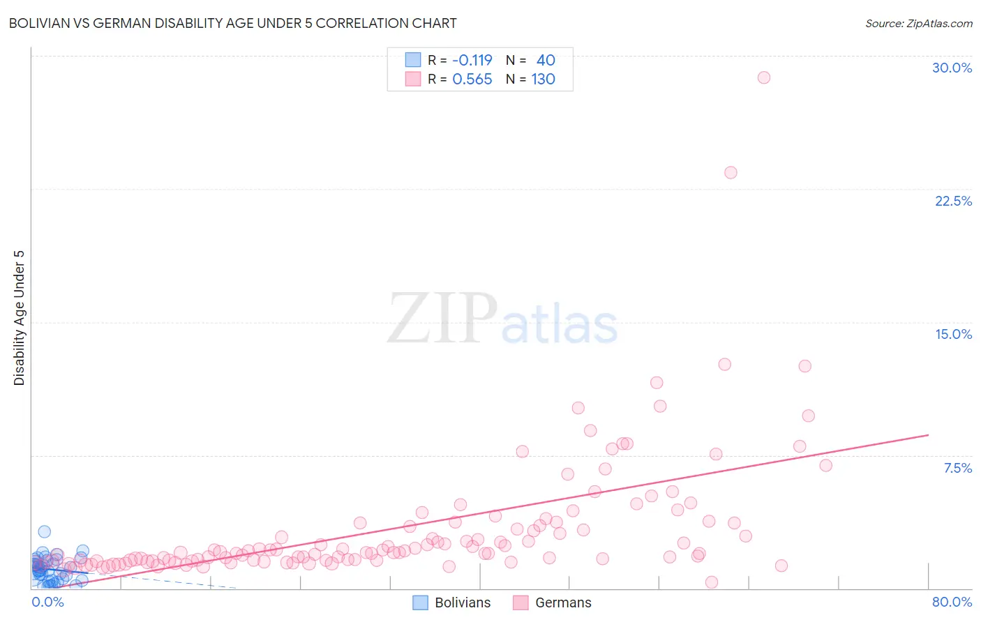 Bolivian vs German Disability Age Under 5