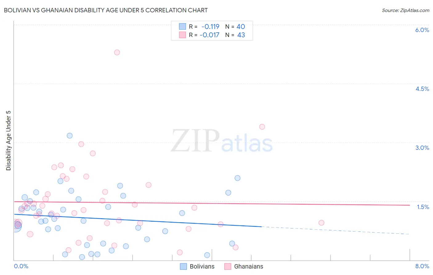 Bolivian vs Ghanaian Disability Age Under 5