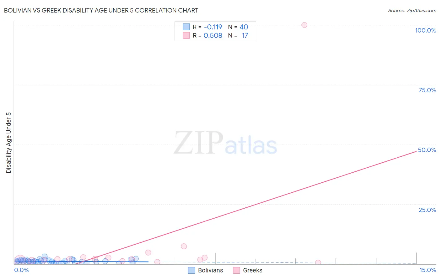 Bolivian vs Greek Disability Age Under 5