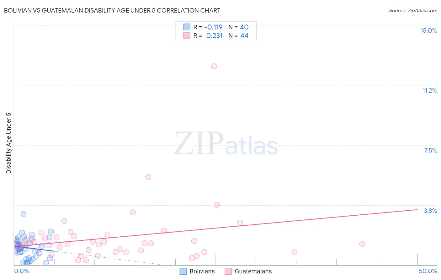 Bolivian vs Guatemalan Disability Age Under 5