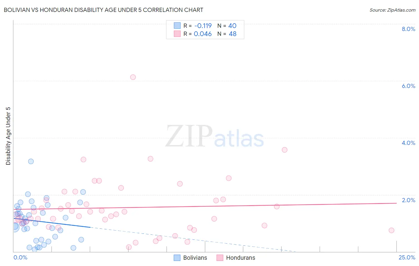 Bolivian vs Honduran Disability Age Under 5