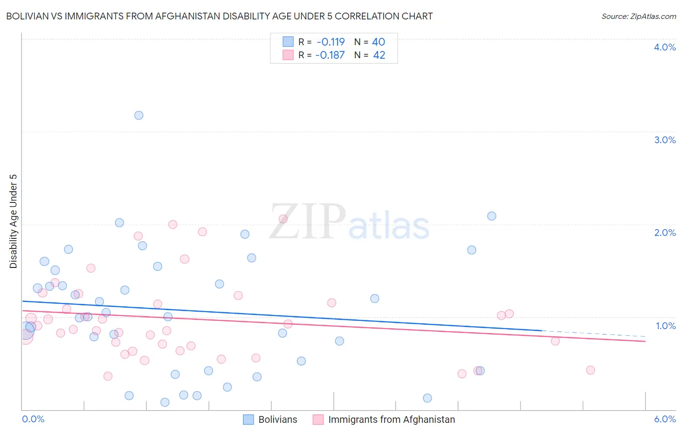 Bolivian vs Immigrants from Afghanistan Disability Age Under 5