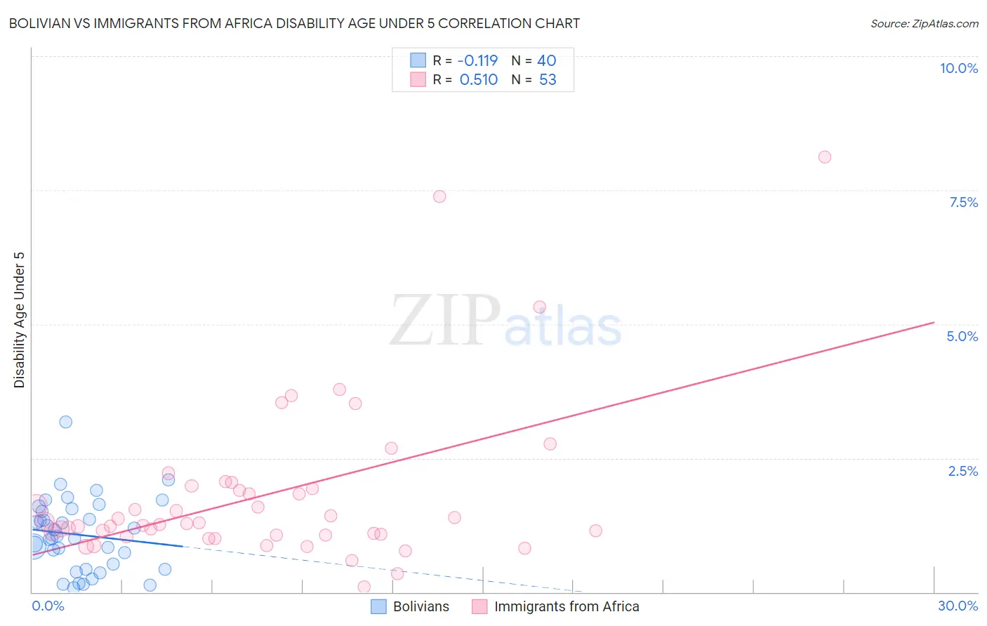 Bolivian vs Immigrants from Africa Disability Age Under 5
