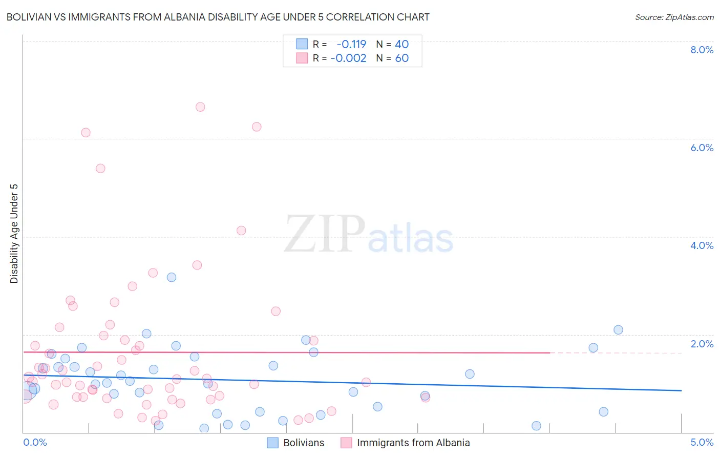 Bolivian vs Immigrants from Albania Disability Age Under 5