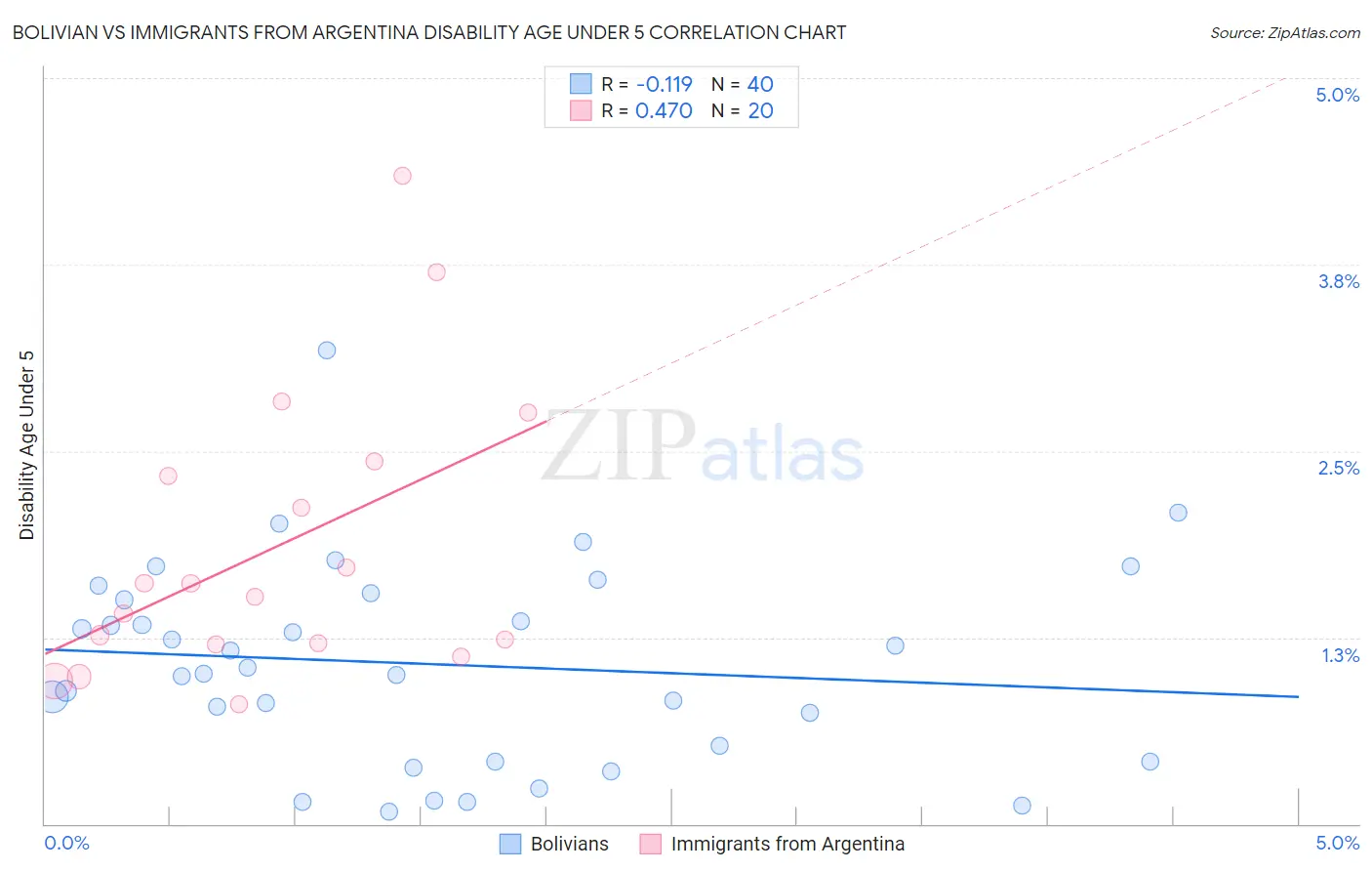 Bolivian vs Immigrants from Argentina Disability Age Under 5