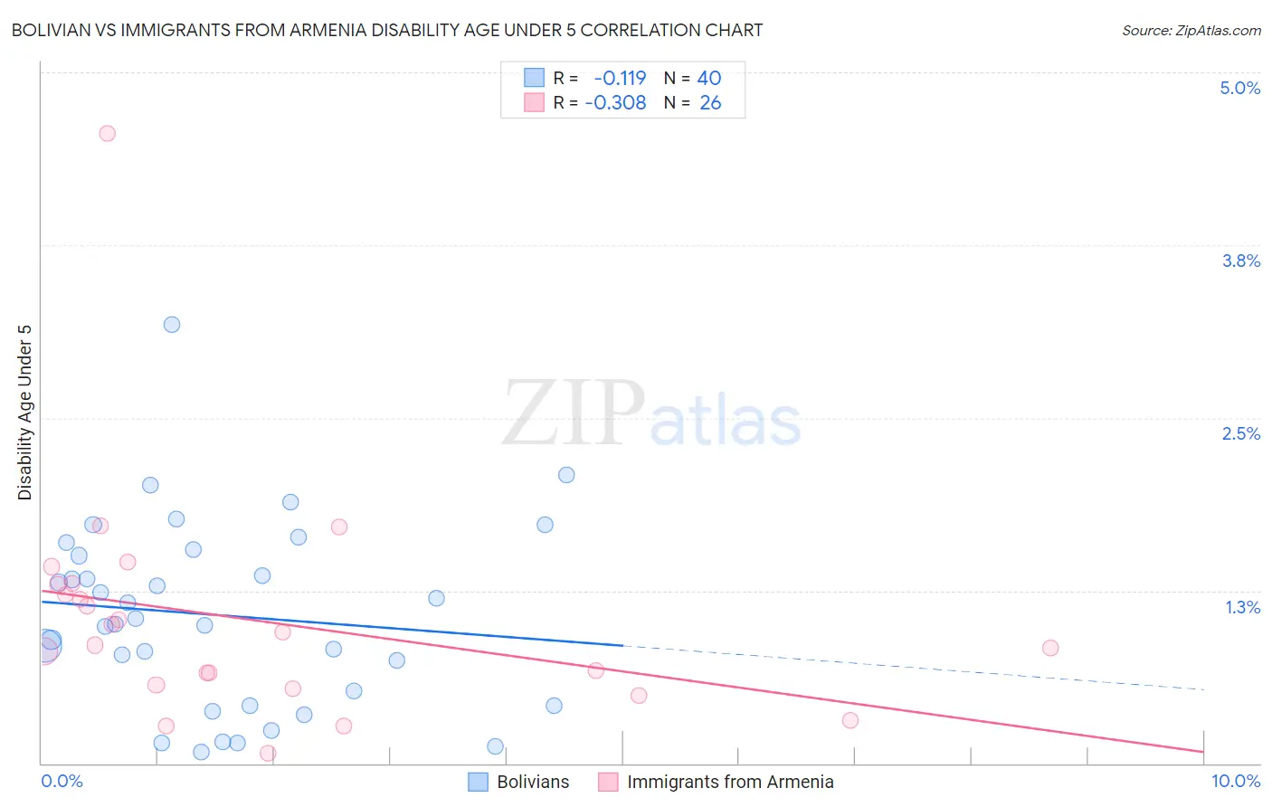 Bolivian vs Immigrants from Armenia Disability Age Under 5