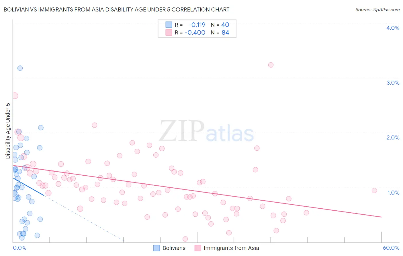 Bolivian vs Immigrants from Asia Disability Age Under 5