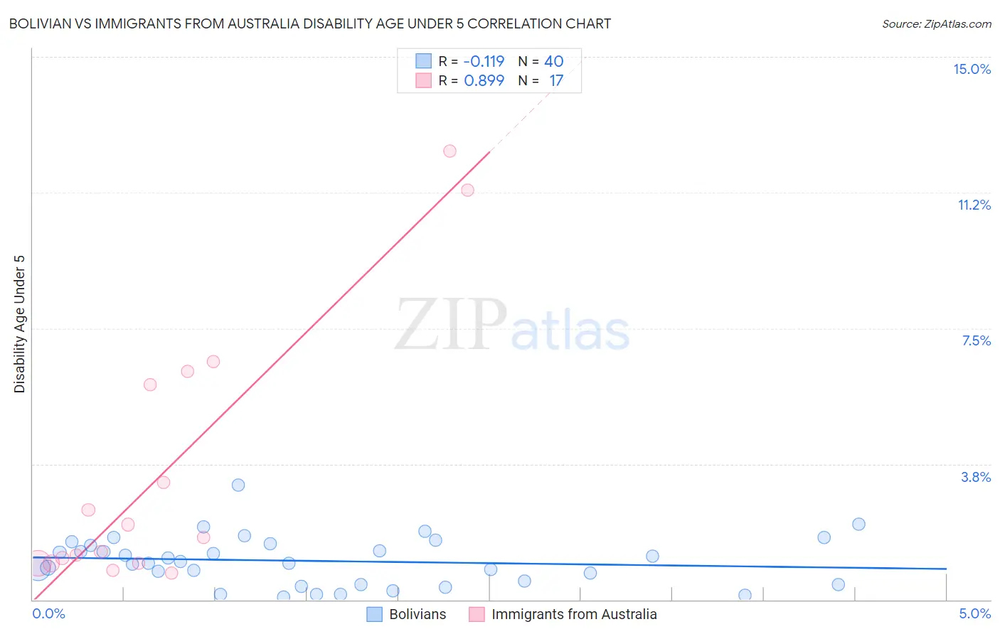 Bolivian vs Immigrants from Australia Disability Age Under 5