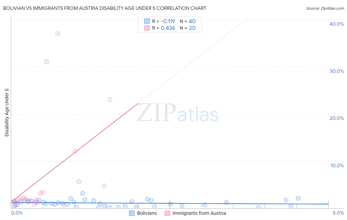 Bolivian vs Immigrants from Austria Disability Age Under 5