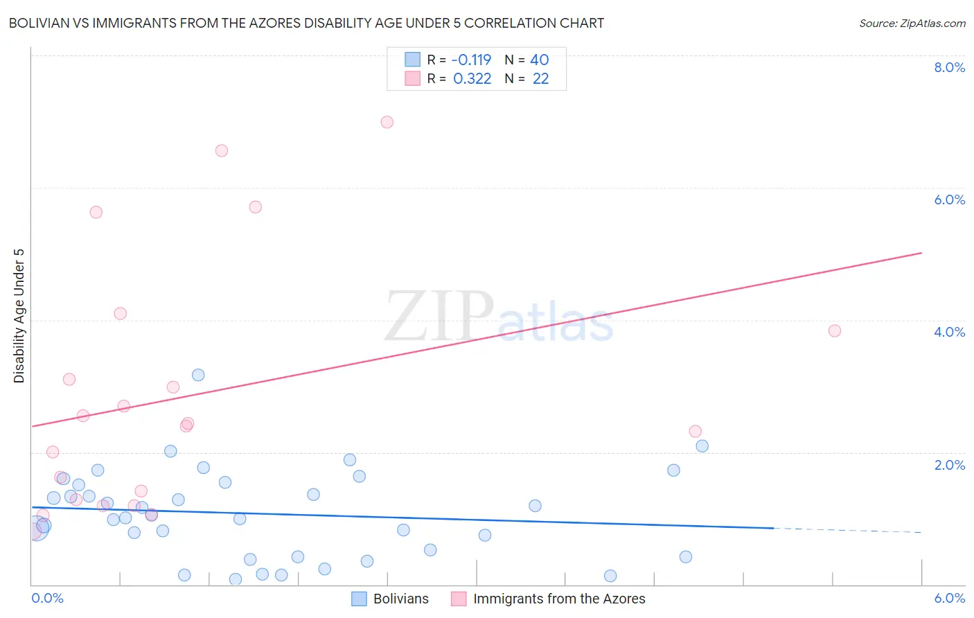 Bolivian vs Immigrants from the Azores Disability Age Under 5