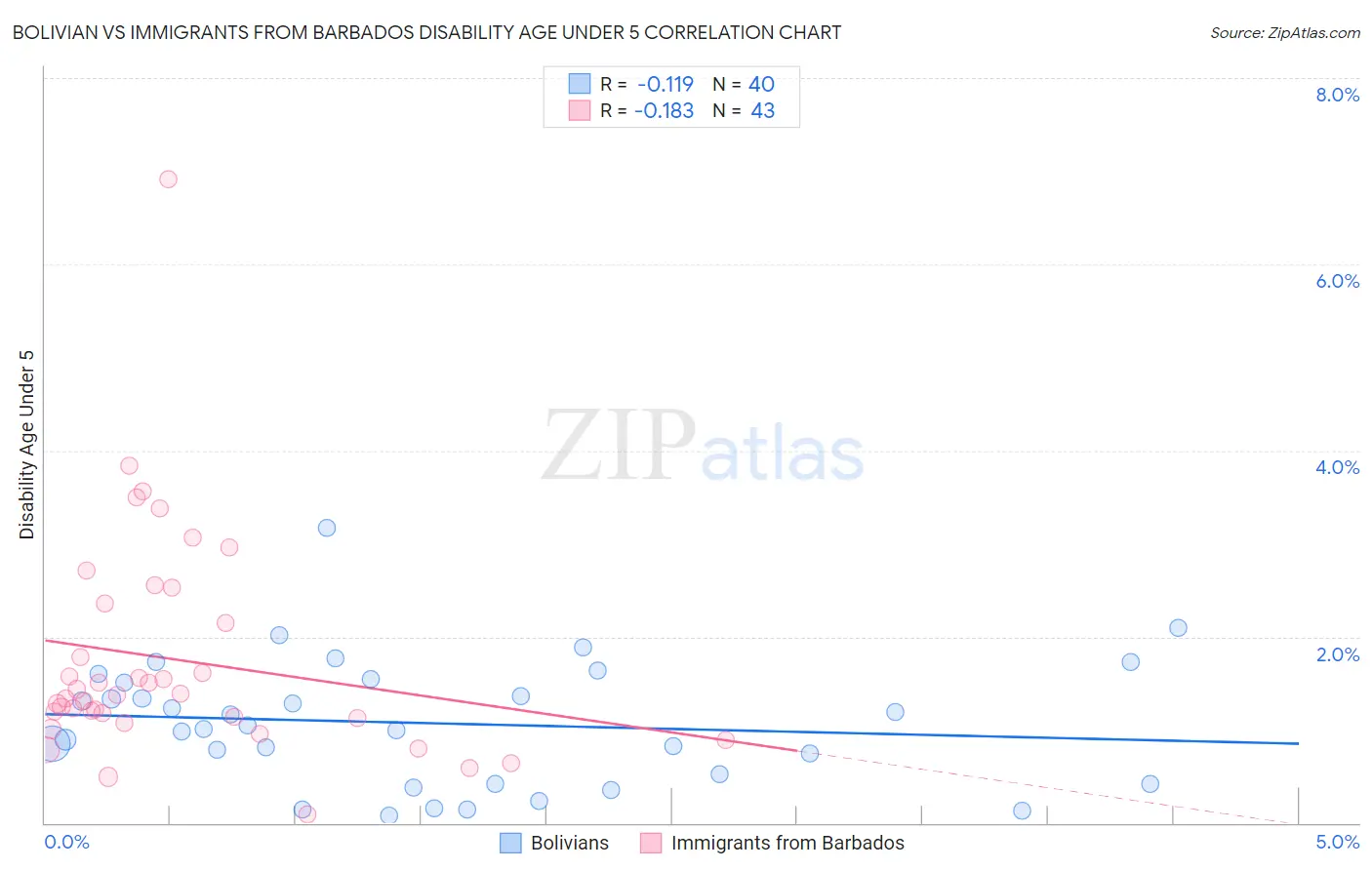 Bolivian vs Immigrants from Barbados Disability Age Under 5