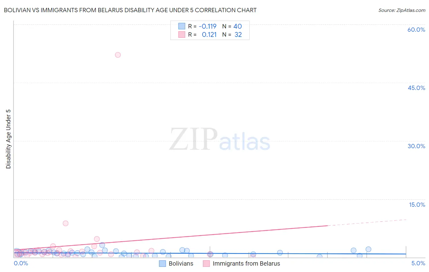 Bolivian vs Immigrants from Belarus Disability Age Under 5