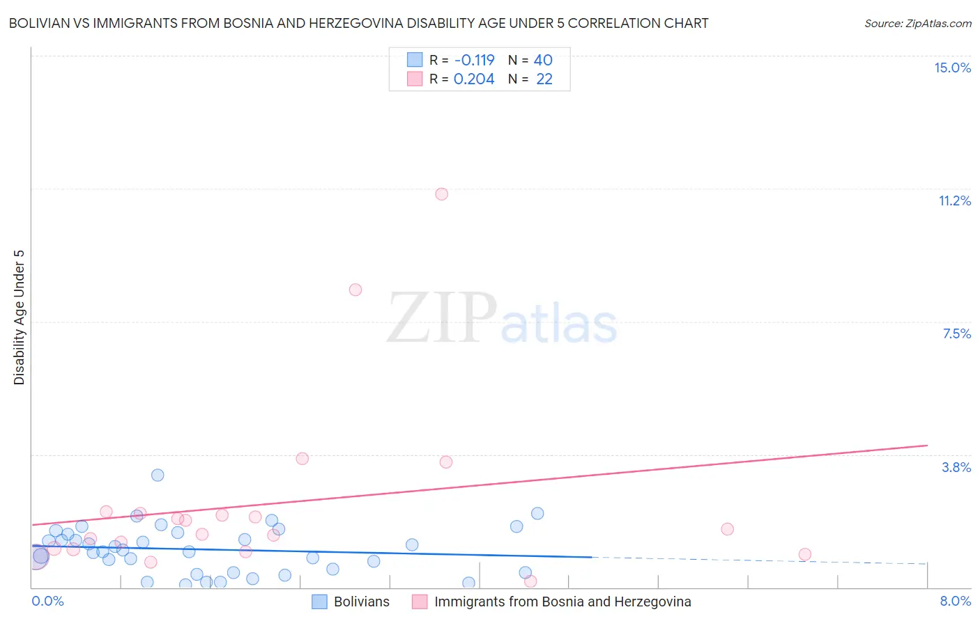 Bolivian vs Immigrants from Bosnia and Herzegovina Disability Age Under 5