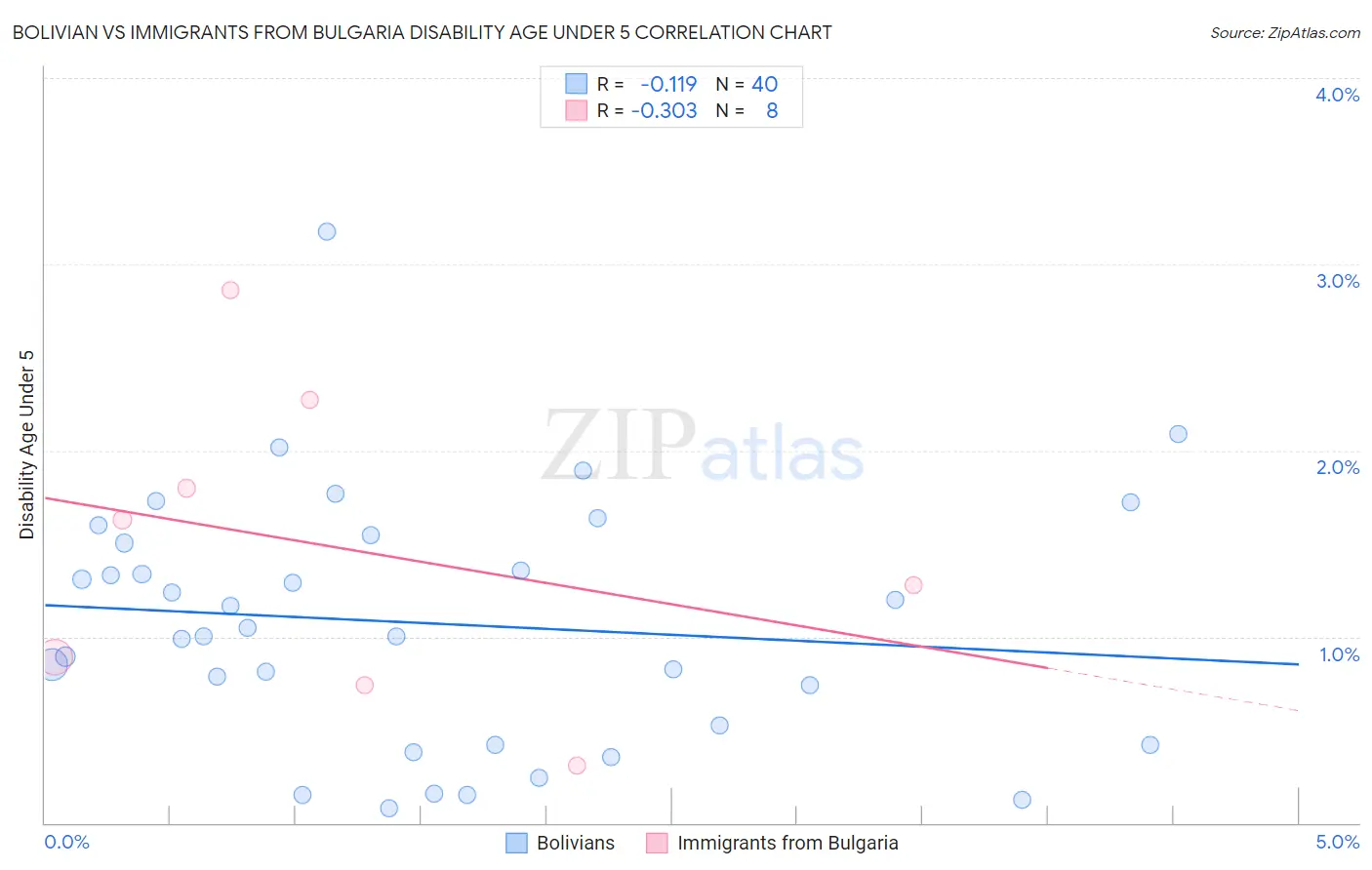 Bolivian vs Immigrants from Bulgaria Disability Age Under 5