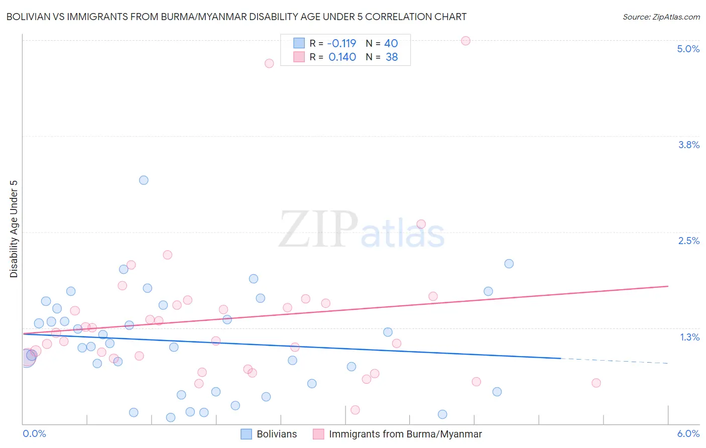 Bolivian vs Immigrants from Burma/Myanmar Disability Age Under 5