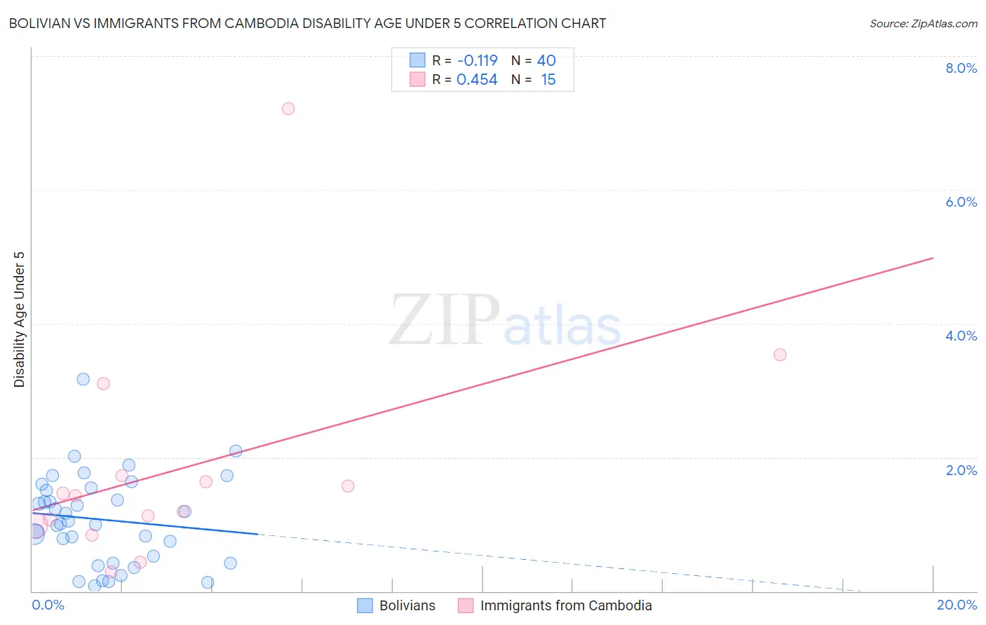 Bolivian vs Immigrants from Cambodia Disability Age Under 5