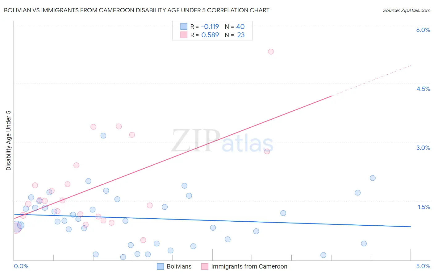 Bolivian vs Immigrants from Cameroon Disability Age Under 5