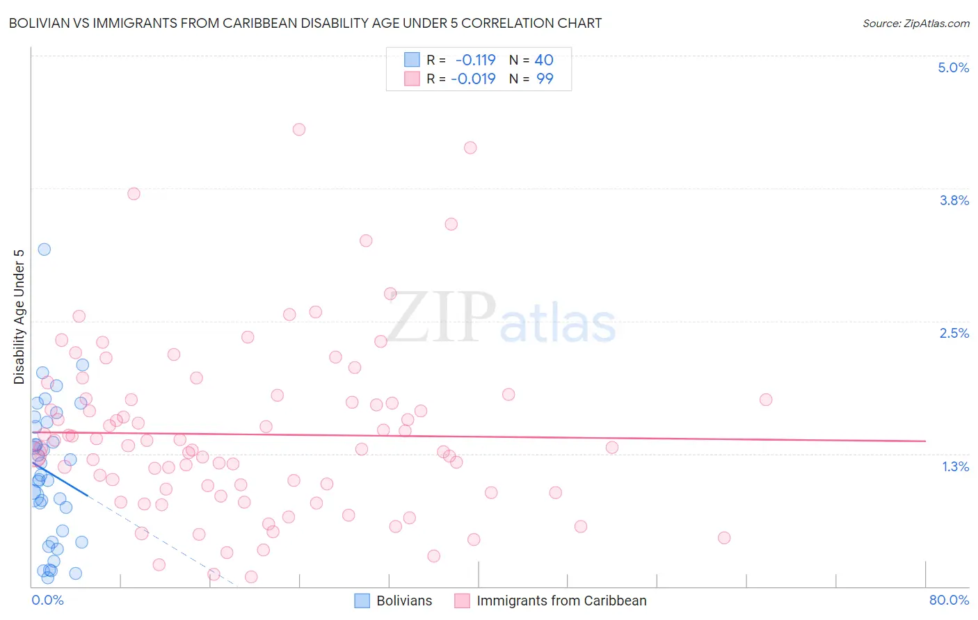 Bolivian vs Immigrants from Caribbean Disability Age Under 5