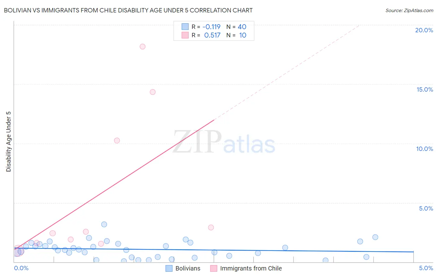 Bolivian vs Immigrants from Chile Disability Age Under 5
