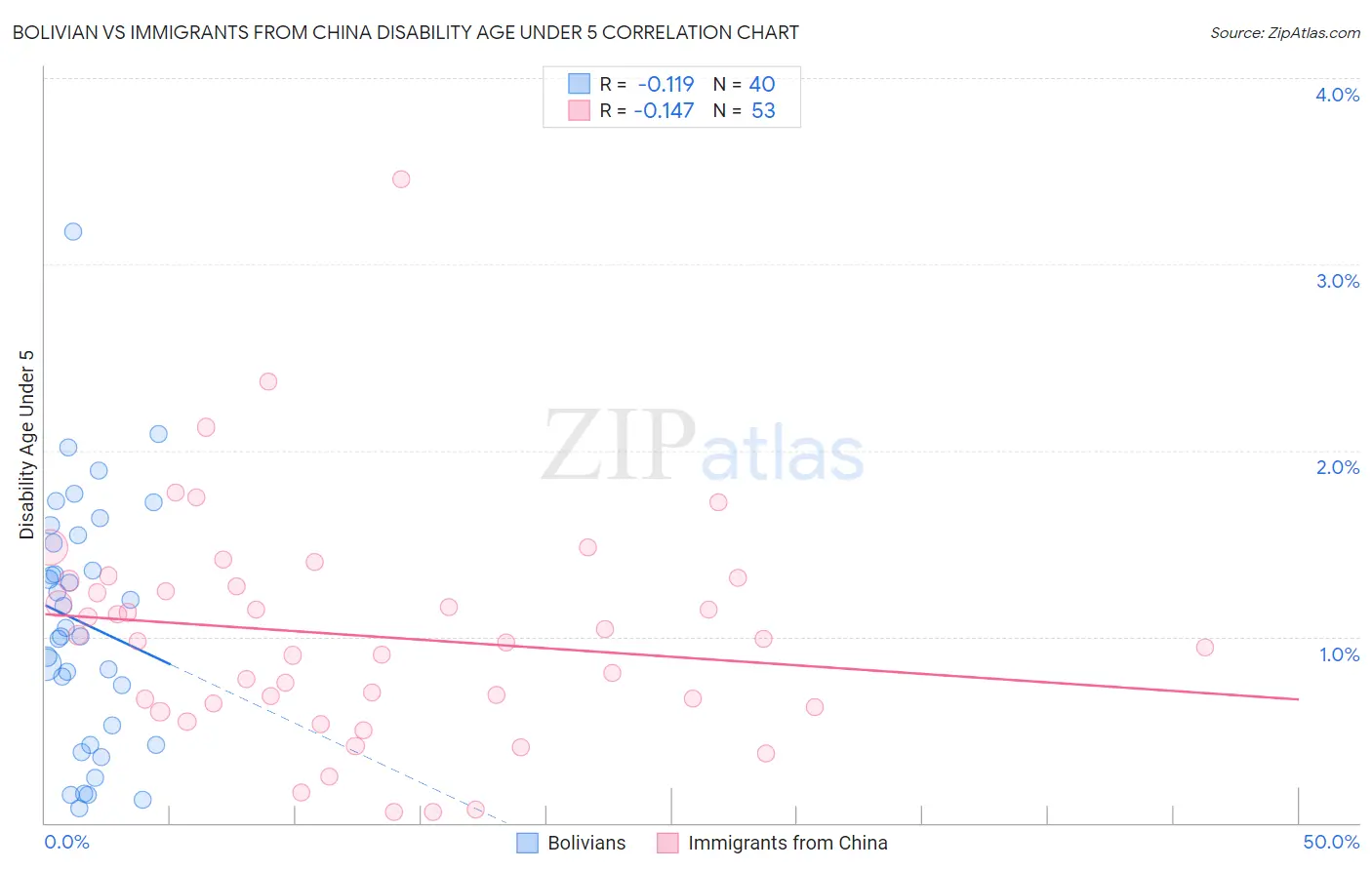 Bolivian vs Immigrants from China Disability Age Under 5