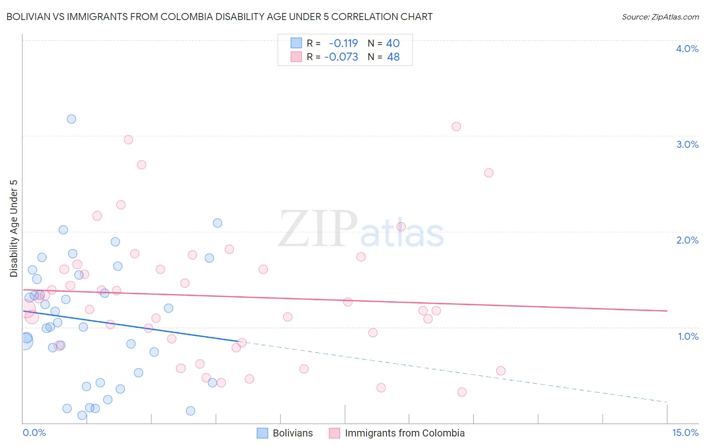 Bolivian vs Immigrants from Colombia Disability Age Under 5