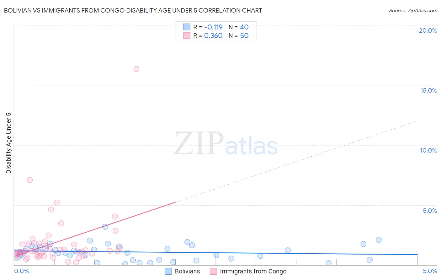 Bolivian vs Immigrants from Congo Disability Age Under 5