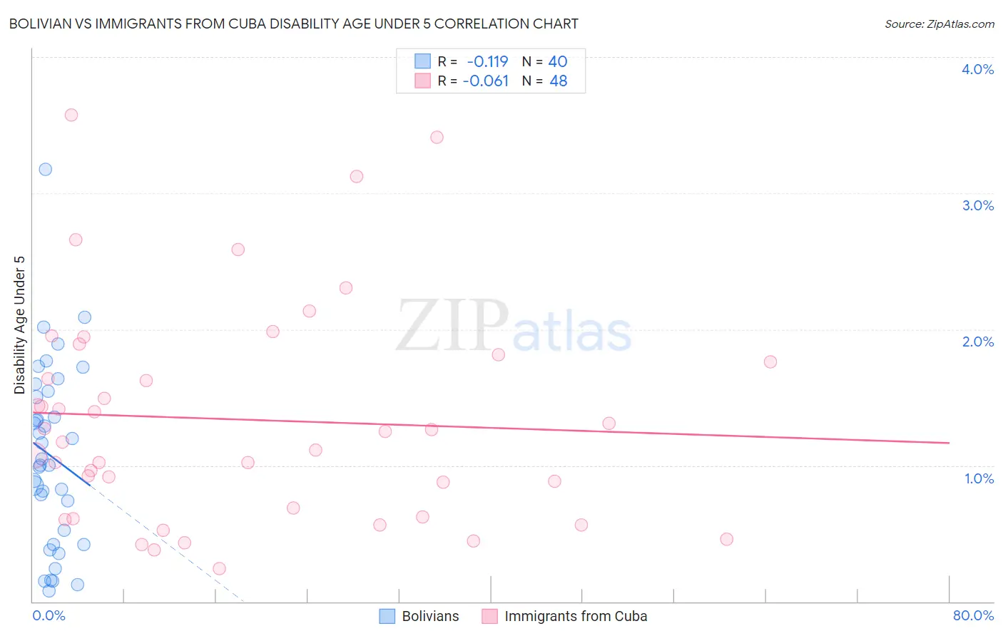 Bolivian vs Immigrants from Cuba Disability Age Under 5