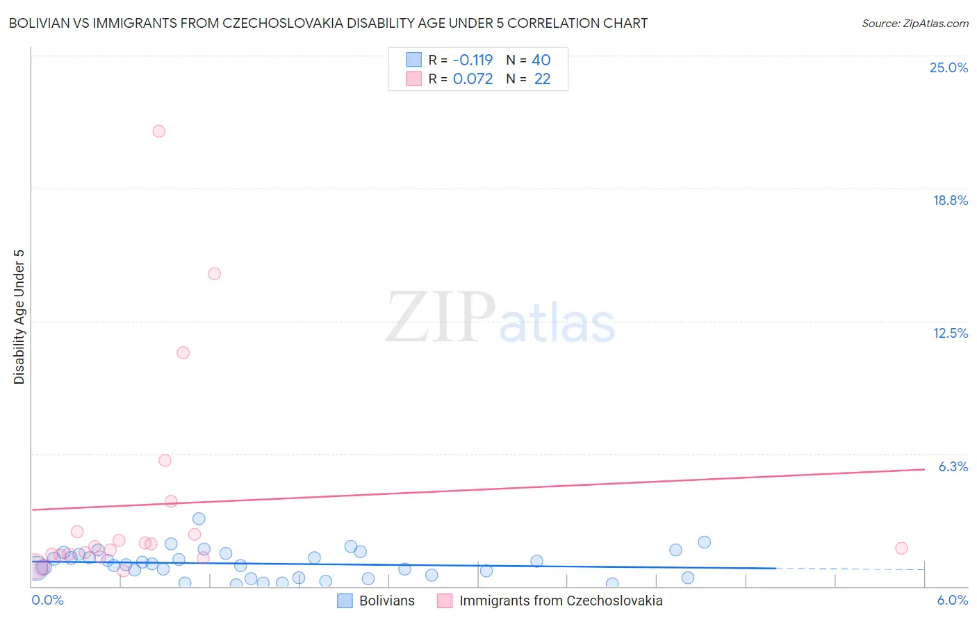 Bolivian vs Immigrants from Czechoslovakia Disability Age Under 5