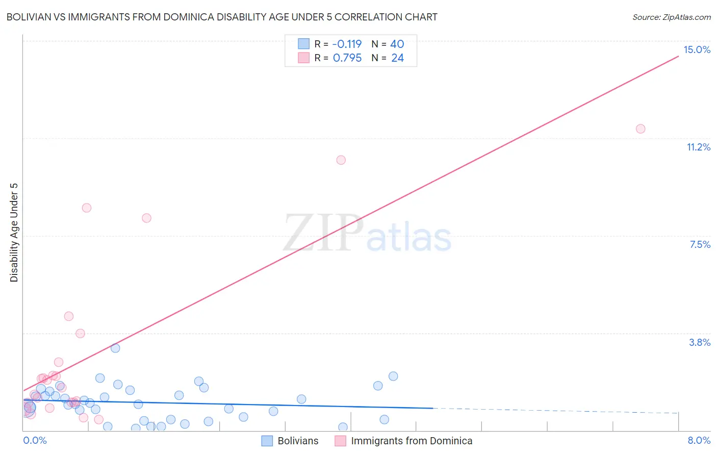 Bolivian vs Immigrants from Dominica Disability Age Under 5