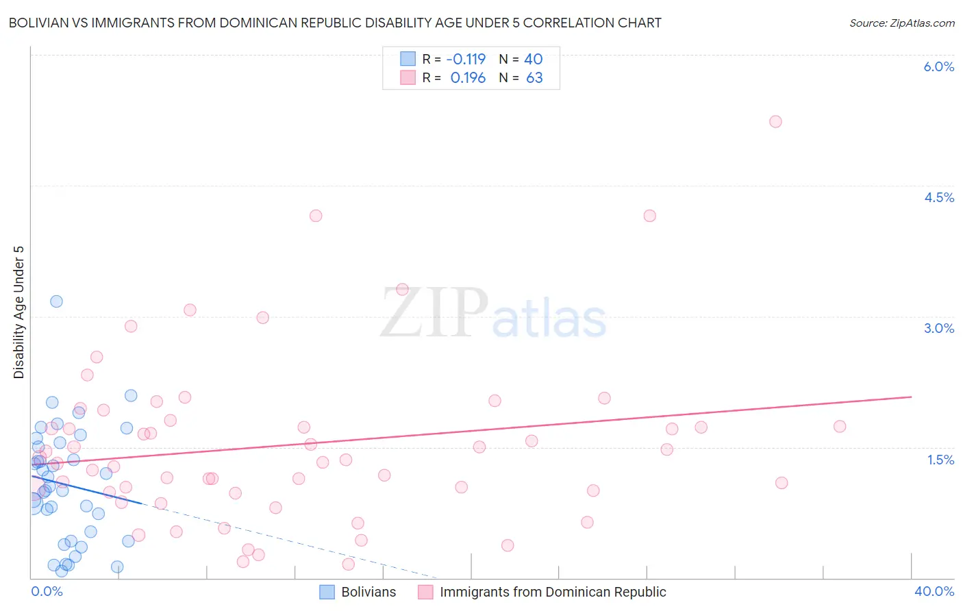 Bolivian vs Immigrants from Dominican Republic Disability Age Under 5